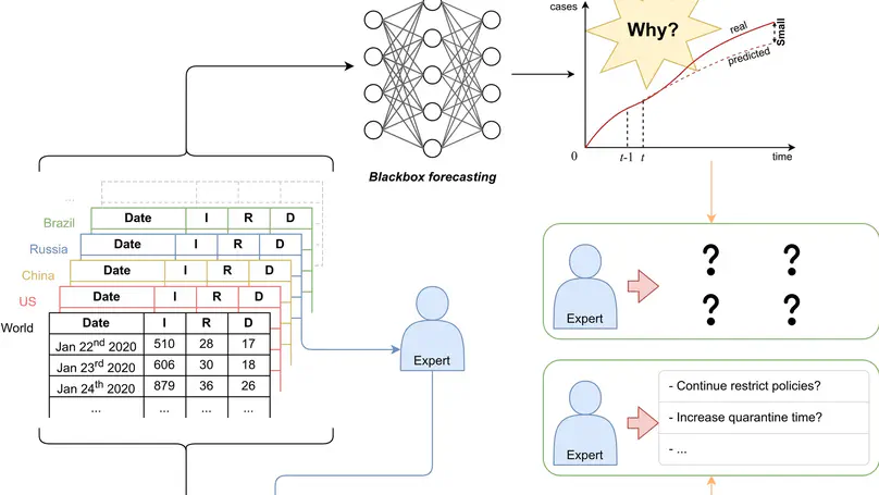 BeCaked: An Explainable Artificial Intelligence Model for COVID-19 Forecasting
