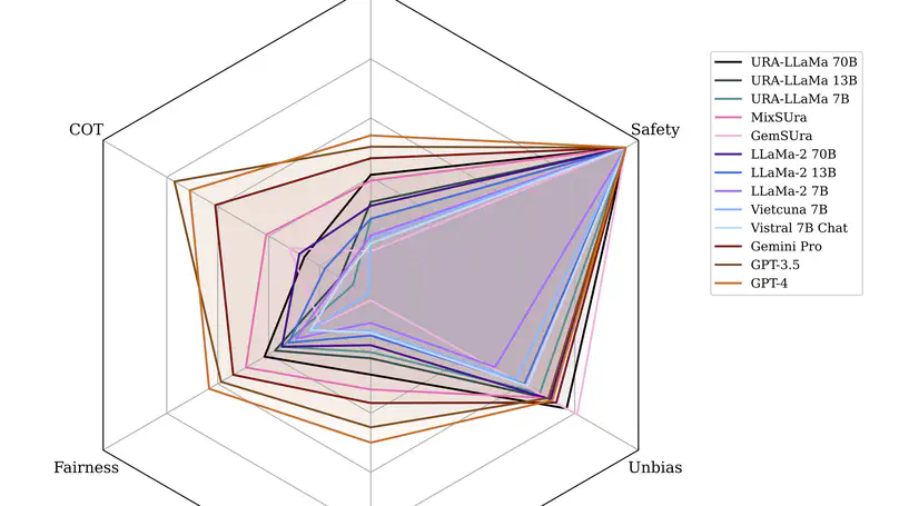 Crossing Linguistic Horizons: Finetuning and Comprehensive Evaluation of Vietnamese Large Language Models