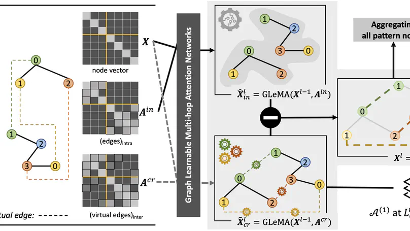 Explainable Neural Subgraph Matching With Learnable Multi-Hop Attention