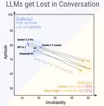 LLMs Get Lost In Multi-Turn Conversation